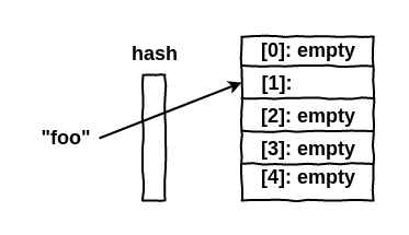 Exemplo de HashTable no PHP